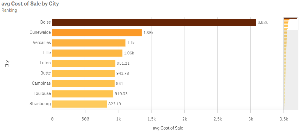 L'analisi Classificazione che mostra il costo medio delle vendite in base alla città.