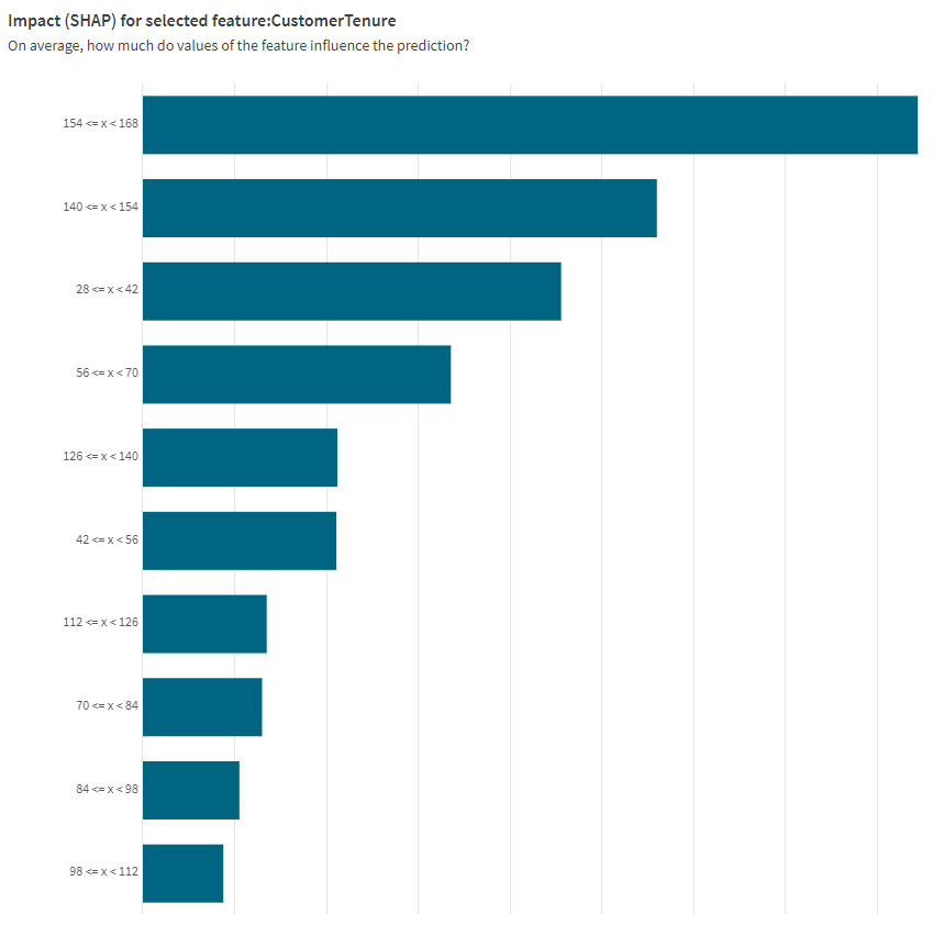 Grafico dell'analisi dell'importanza della funzione, in cui vengono confrontati i valori SHAP aggregati per intervalli di valore specifici