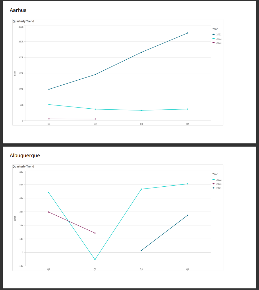 Fare clic per visualizzare a dimensioni complete Report generato da un modello che utilizza un oggetto pagina per un campo 'Città'