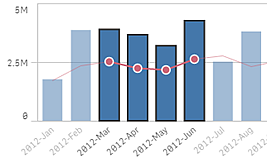 Grafico a barre con quattro barre selezionate.