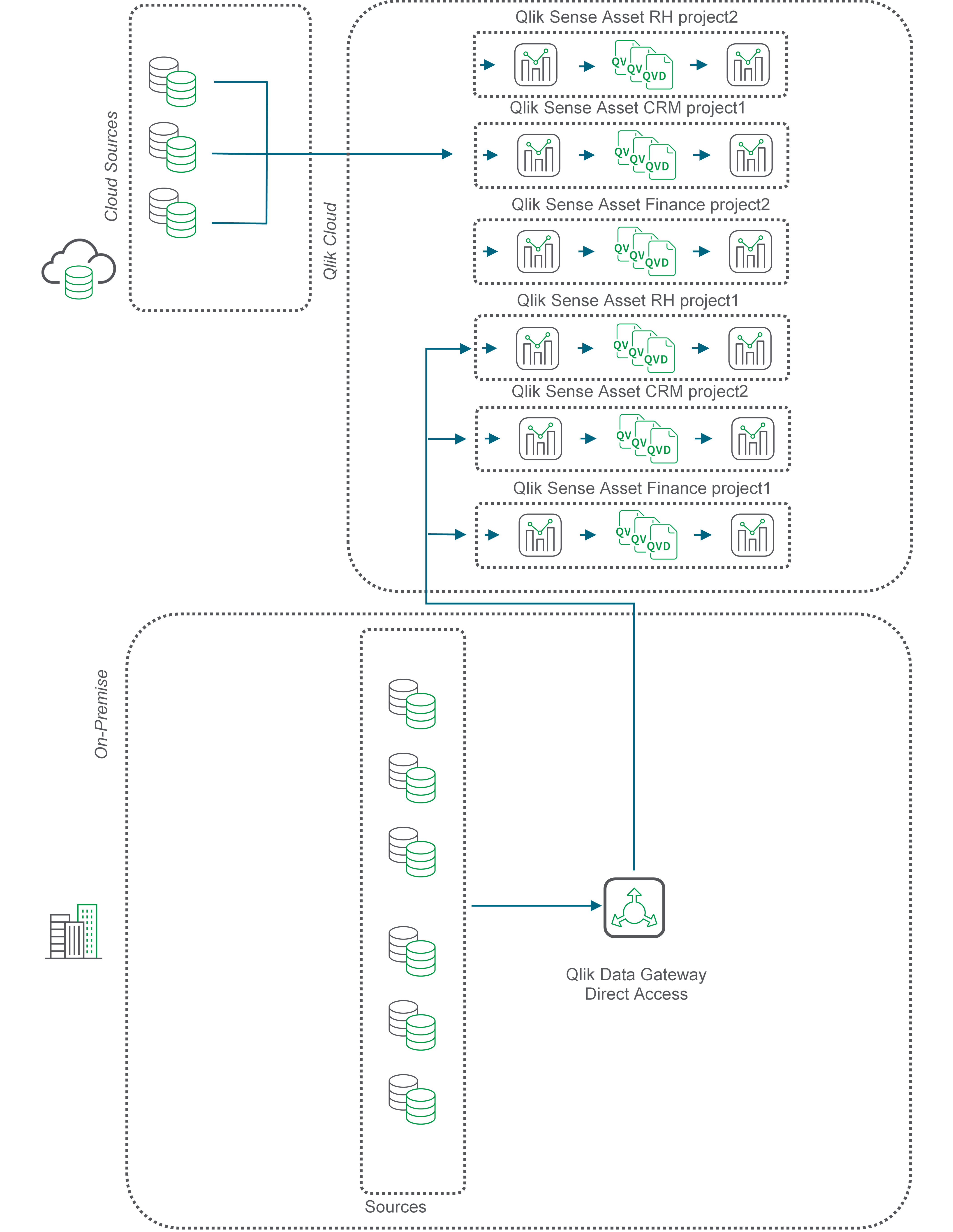 Diagramma di flusso che descrive lo spostamento QVD utilizzando Qlik Data Gateway Accesso diretto.