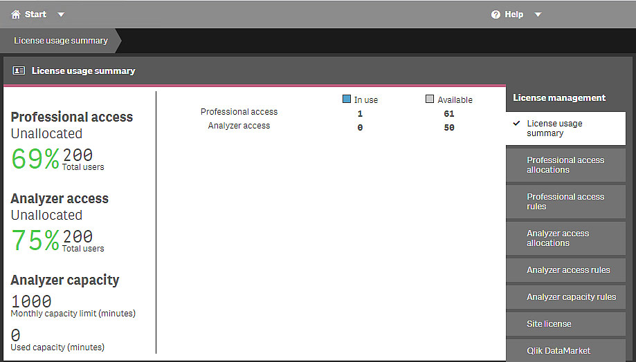 La pagina Riepilogo utilizzo licenze mostra i dettagli sul numero di tipi di accesso allocati e disponibili.