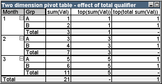 Example table image of two dimensional pivot table with total qualifier