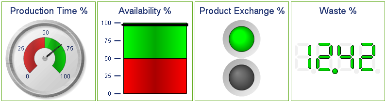 Four examples of gauge charts.