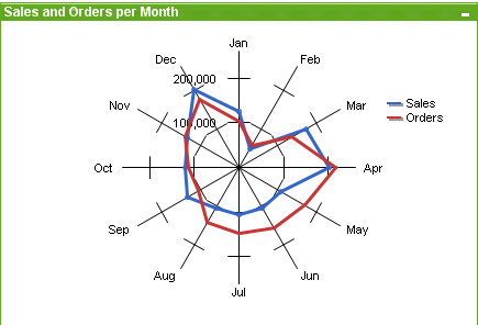 Un esempio di grafico a radar.