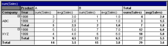 The pivot table has been rearranged, with the verical axis now arranged horizontally over the horizontal axis.