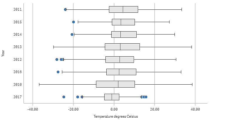 Visualizzazione Box plot.