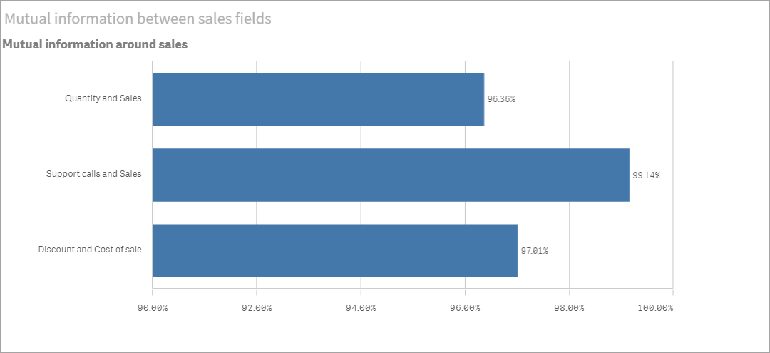 Grafico Informazioni reciproche Insight Advisor dopo modifiche