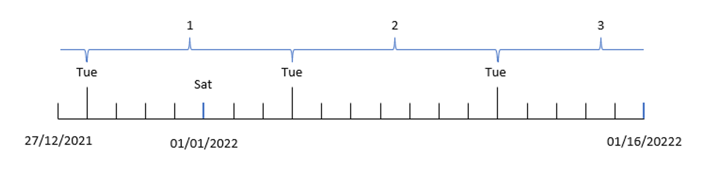 Schema che mostra come la funzione settimana suddivide le date dell'anno in numeri di settimana corrispondenti.