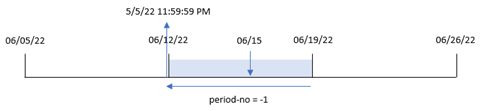 Schema che mostra come la funzione weekend converte la data di una transazione in un timestamp per l'ultimo millisecondo della settimana in cui la transazione ha avuto luogo.