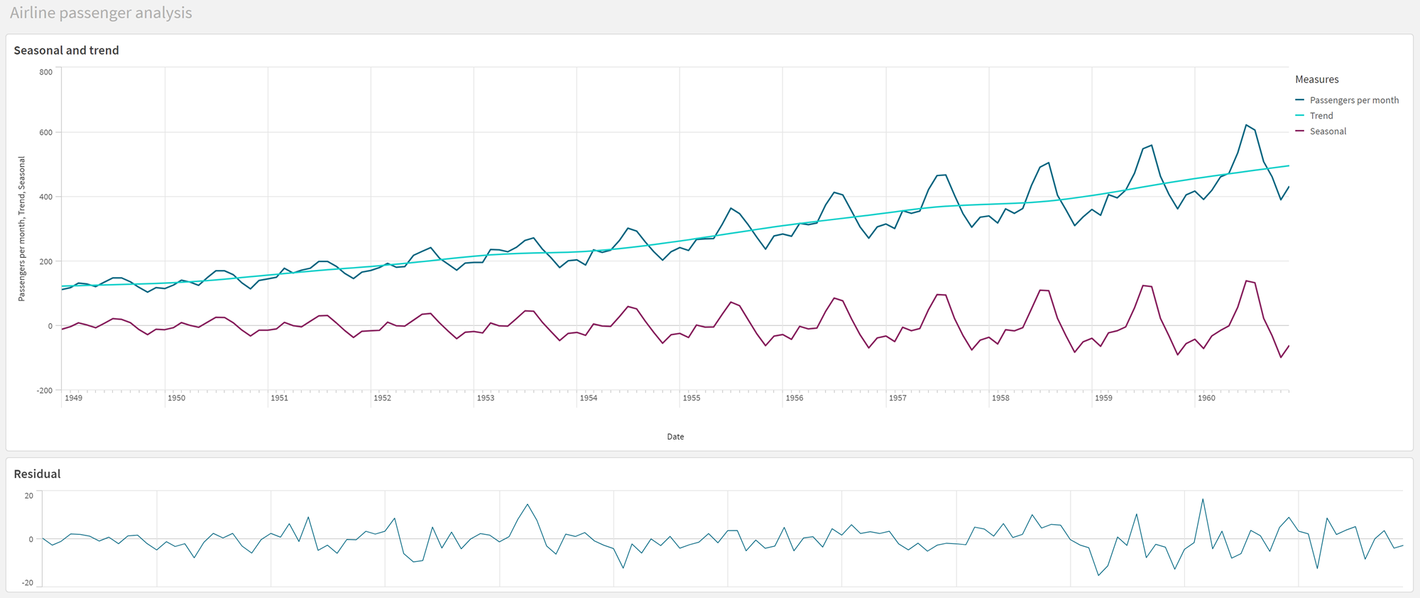 Foglio in un'app che mostra i dati delle serie temporali elaborate separatamente, stagionali e residuali.