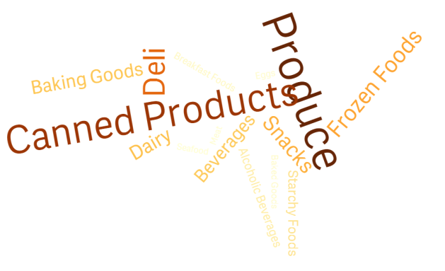 Un grafico word cloud che visualizza prodotti alimentari in diverse grandezze, orientamenti e colori.
