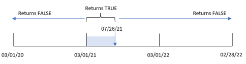 Diagramma con l'intervallo di date entro il quale la funzione inyeartodate restituirà il valore TRUE.