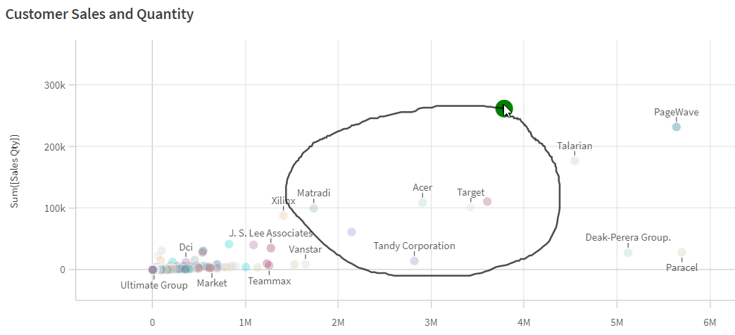 Click to view full size Scatter plot with a lasso selection made.