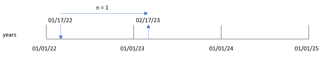 Schema esemplificativo che mostra come i vari componenti della funzione addyears si uniscono per produrre una data di output.