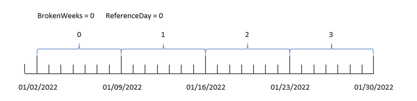 Schema che mostra come la funzione settimana scompone le date all'interno del primo mese dell'anno, senza applicare il sistema di settimane parziali.