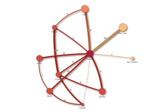 Un grafico con tipo di bordo dinamico (curve).