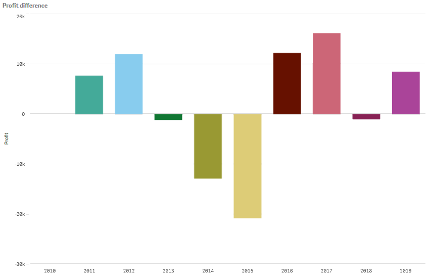 Grafico a barre con barre raggruppate.