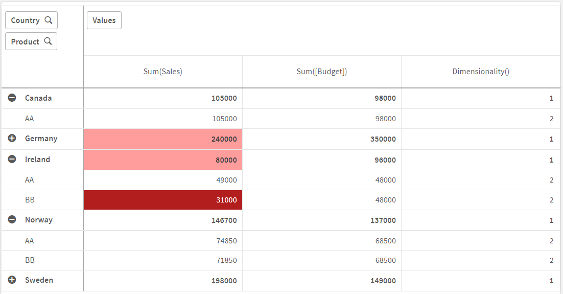 Tabella pivot che utilizza la dimensionalità.