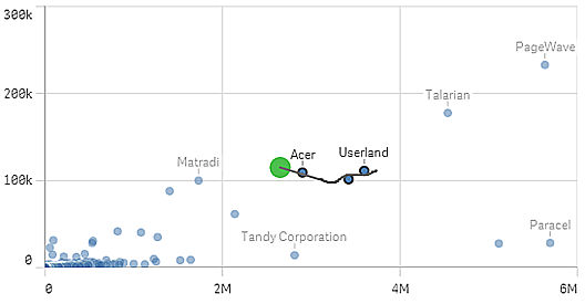 Grafico a dispersione con selezioni create mediante tracciamento.