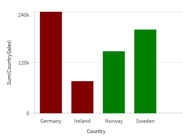 Grafico a barre che mostra la somma delle vendite per Paese.
