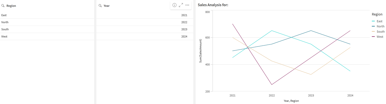 Il grafico lineare mostra la somma delle vendite per anno e regione.