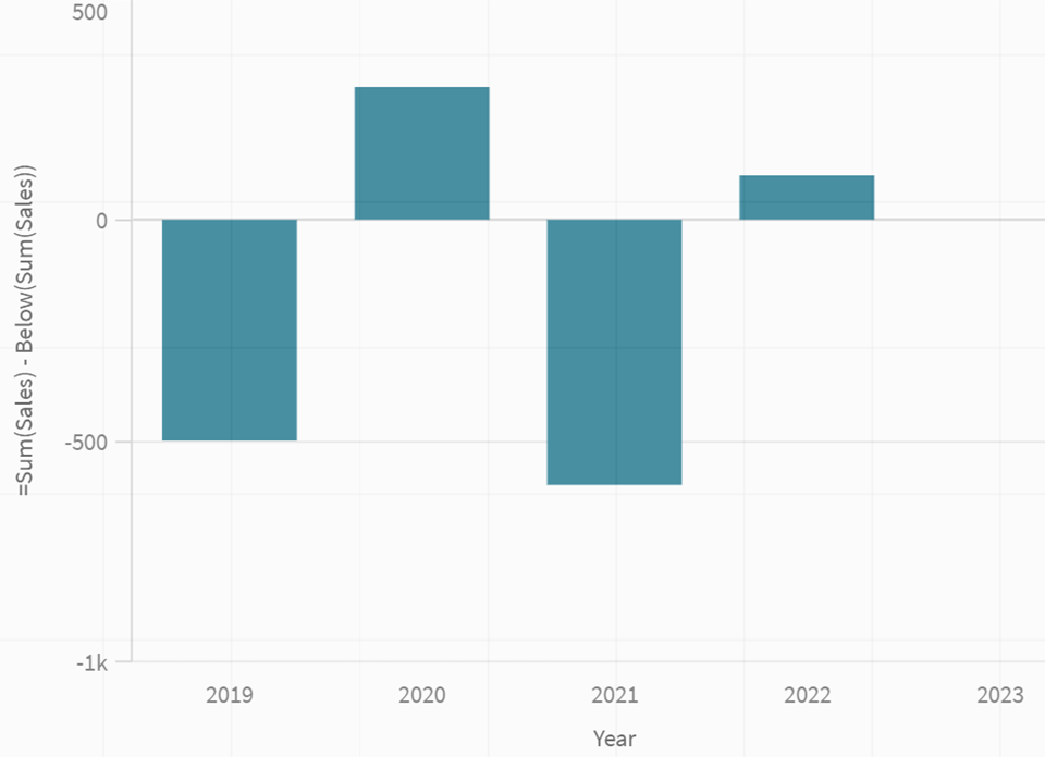 Grafico a barre che mostra la varianza su base annua per la somma delle vendite in confronto all'anno successivo
