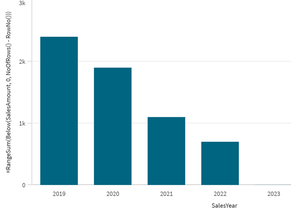 Grafico a barre che mostra un resoconto del valore cumulativo dei valori di vendita.