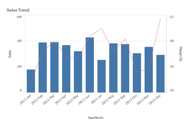Fare clic per visualizzare a dimensioni complete Grafico combinato.