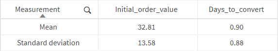 Initial_order_value 列と Days_to_convert 列の平均と標準偏差を含むテーブル。