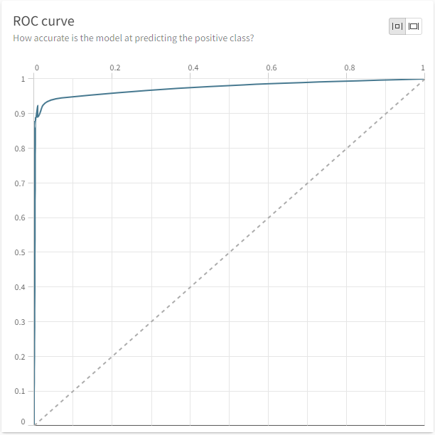 良好な ROC 曲線
