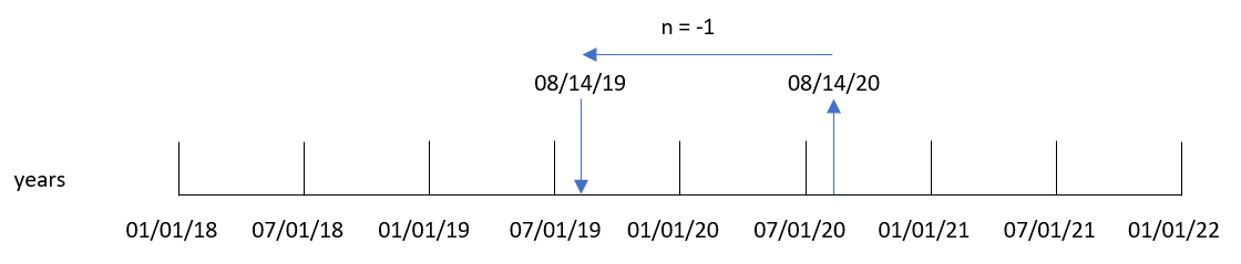 ロード スクリプトのトランザクション 8193 が、入力日付から出力日付に変換される様子を示す addyears 関数の図。