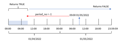 -1 の period_no を使用して 1 月 4 日からのトランザクションを返す indaytotime () 関数を示す図。