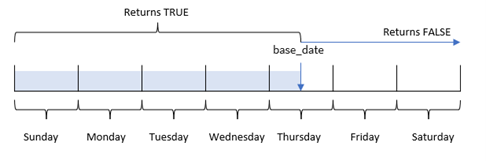 inweektodate 関数が TRUE の値を返す日付範囲の例の図。