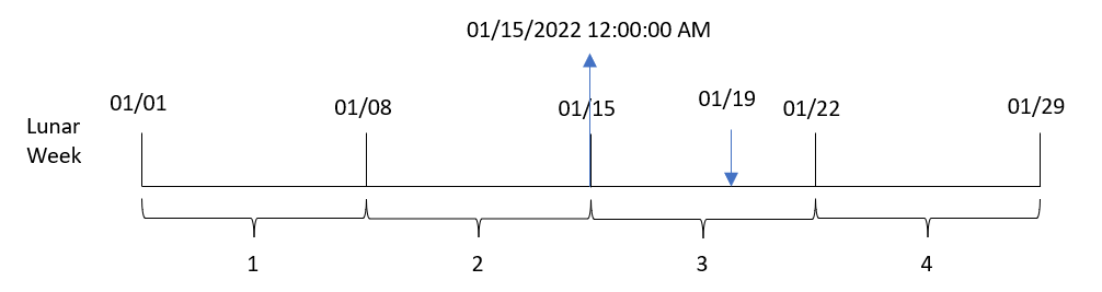 lunarweekstart 関数が、入力日を、その入力日が発生する旧暦の週の最初のミリ秒のタイムスタンプに変換する方法を示した例の図。