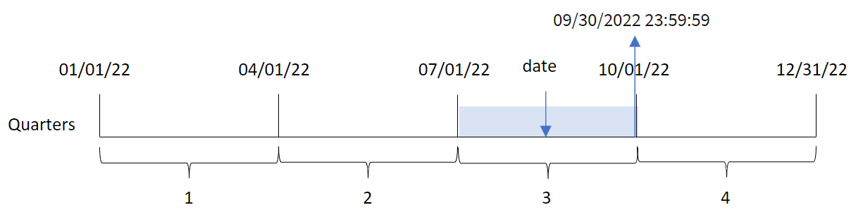 quarterend() 関数が、その日付が当てはまる四半期を特定する方法と、その四半期の最後の日付を返すことを示している図。
