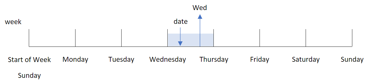 weekday() 関数が日付が当たる曜日の名前を返す様子を示す図。