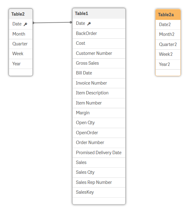 データ モデル ビューアに表示された Table2 と Table 2a。