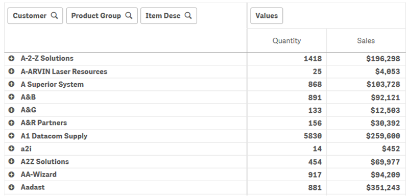 Customer、Product Group、Item の軸を含むピボット テーブルで、Quantity と Sales を測定します。