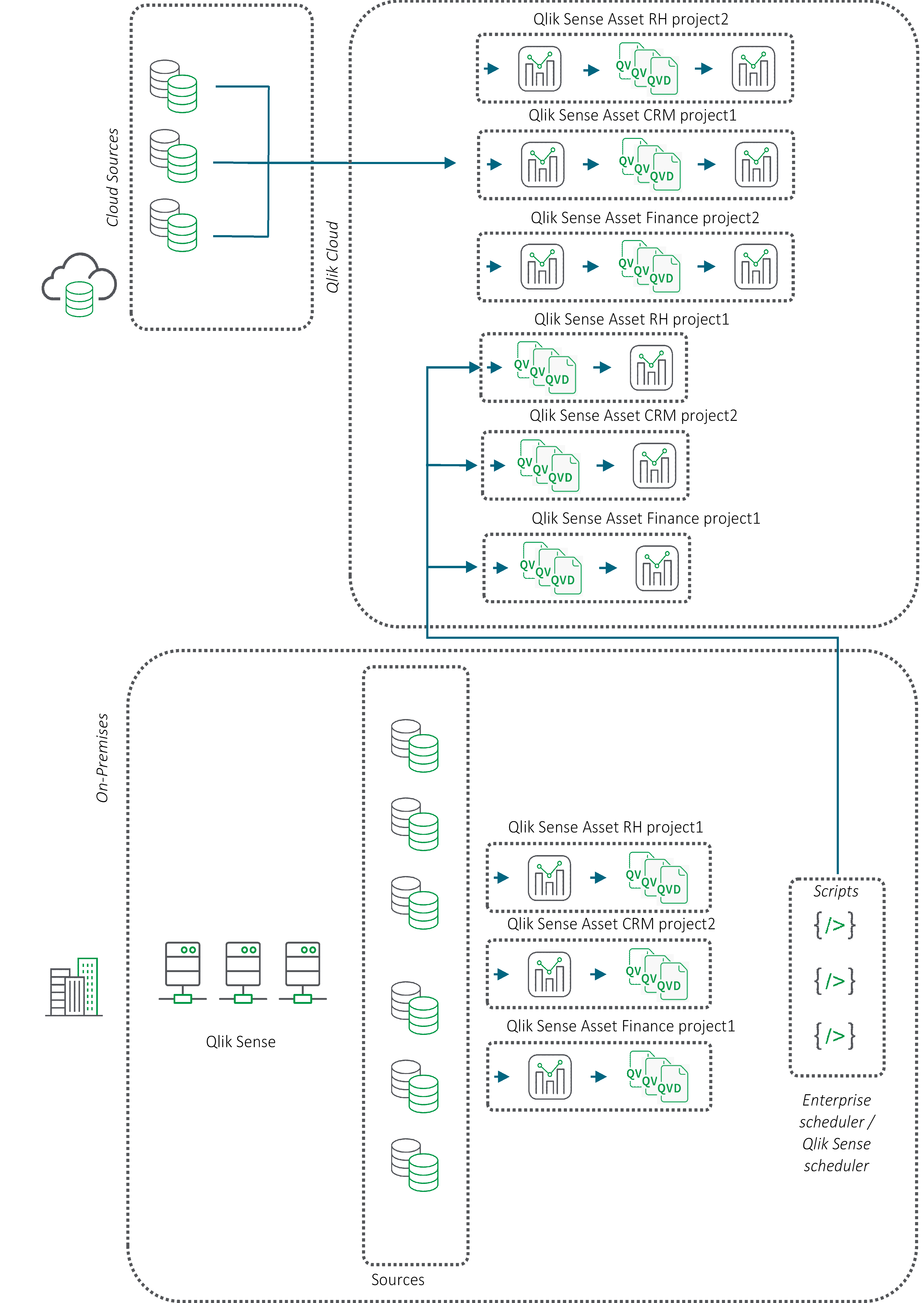 Qlik Cloud テナントの QVD 移動を説明したフローチャート。