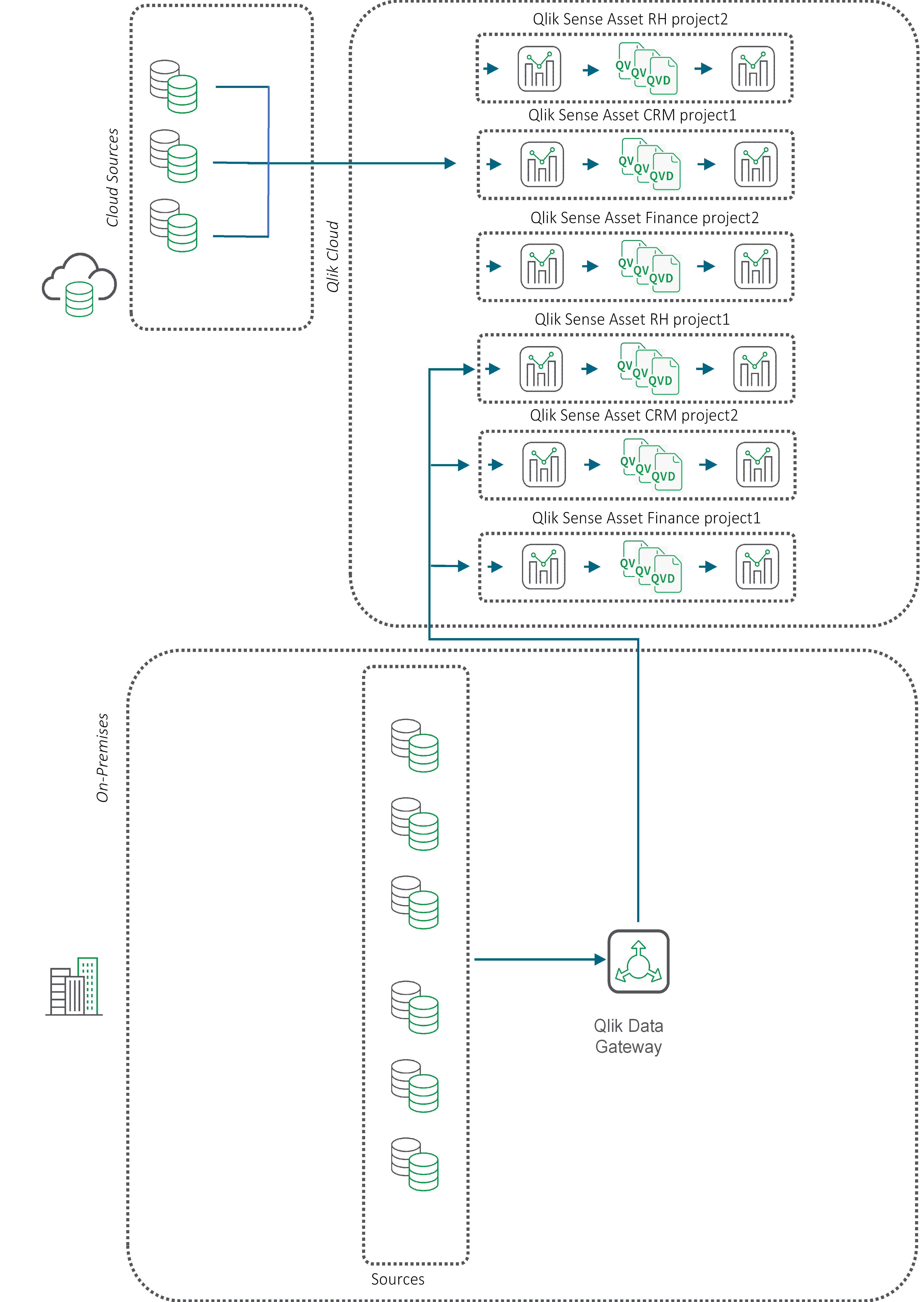 Qlik データ ゲートウェイ アクセスを使用した QVD 移動を説明するフローチャート。