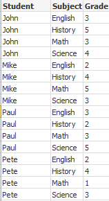 A table containing data for Students, Subjects, and Grades.