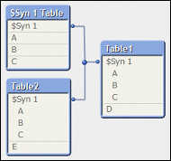 The Internal Table View. Tables are connected at a single point by synthetic keys.