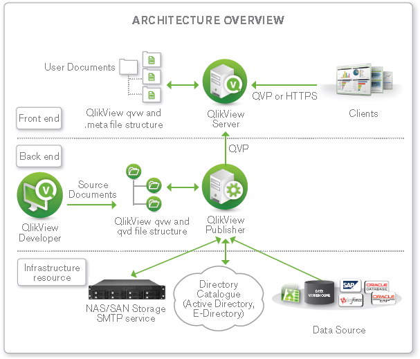 標準的な QlikView 展開のアーキテクチャの概要。