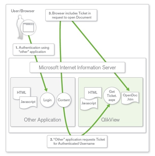 First, the user or browser logs in and is authenticated using an "other" application. Second, the "other" application requests a ticket from QlikView for an authenticated username. Third, the browser includes the ticket in its request to open a QlikView document.