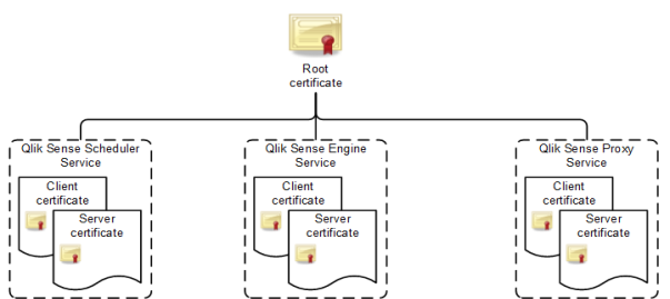 The root certificate is stored in the central node, while client and server certificates are distributed to other services.