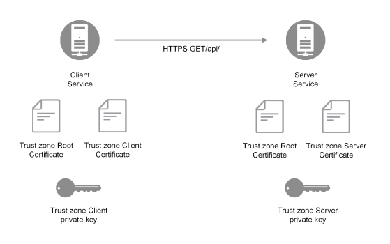 The Client Service connects to the Server Service through HTTPS GET/api/. Both contain a Trust zone Root Certificate, a Trust zone Client Certificate, and the Trust zone Client private key.