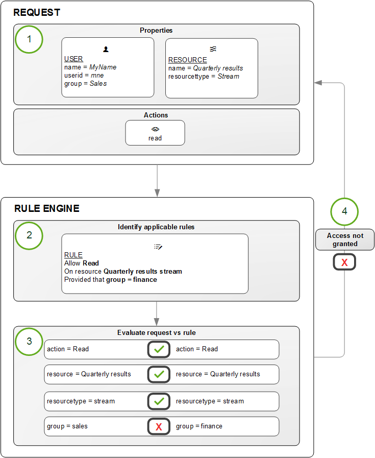 REQUEST contains Properties and Actions. REQUEST connects to RULE ENGINE, which contains Identify applicable rules and Evaluate request vs rule. RULE ENGINE has an arrow pointing back to REQUEST, but with an "Access not granted" in the middle of the arrow. Properties inside of REQUESt contains USER and RESOURCE boxes. The USER box contains the following properties and values: name = MyName, userid = mne, group = Sales. The RESOURCE box contains the following properties and values: name = Quarterly results, resourcettype = Stream. Below the Properties container, there is an Actions container which contains a read box. Identify applicable rules inside of RULE ENGINE contains RULE, which contains the following rules: Allow Read, On resource Quarterly results stream, Provided that group = finance. Identify applicable rules connects to Evaluate request vs rule inside. Evaluate request vs rule contains three colums and four rows. The first is: action = Read, checkmark, action = Read. The second row is: resource = Quarterly results, checkmark, resource = Quarterly results. The third row is: resourcetype = stream, checkmark, resourcetype = stream. The third row is: group = sales, X mark, group = finance.