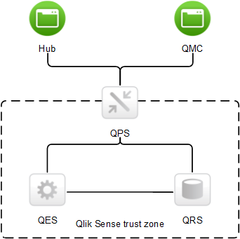 The QPS, QES, and QRS are within the Qlik Sense trust zone.