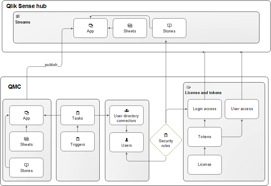 Qlik Sense hub contains the App, Sheets, and Stories streams. The Sheets and Stories streams connect to the App stream. QMC contains four items. The first item in QMC contains App, Sheets, and Stories. Both sheets and stories connect to App, and App publishes to the App stream in Qlik Sense hub. The second item in QMC contains Tasks and Triggers. Triggers connects to Tasks, and tasks connects to both App in the first item, and User directory connectors in the third item inside of QMC. The third item contains User directory connectors and Users. User directory connectors connects to Users. Security rules exist in QMC, which connect to Users in the third item of QMC, The Stories stream in Qlik Sense hub, and Login access in the License and tokens item in QMC. License and tokens exists inside of QMC, and it contains Login access, Tokens, License, and User access. Login acess and User access connects to Qlik Sense hub, while License connects to tokens, and Tokens connects both to Login acess and User access.